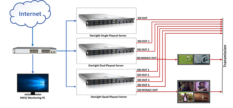 starlight Stream playout workflow